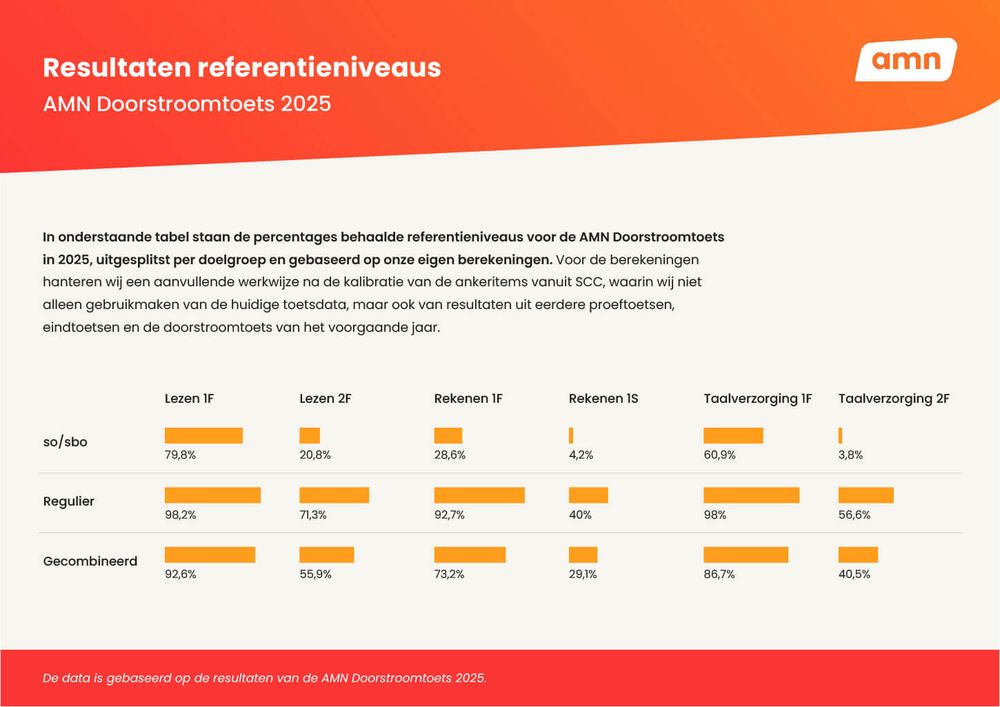 AMN Doorstroomtoets 2025 Resultaten Referentieniveaus