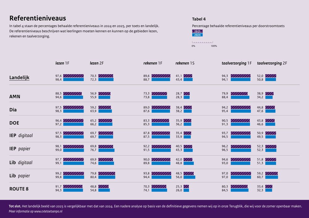 CvTE Voorlopig Beeld Referentieniveaus