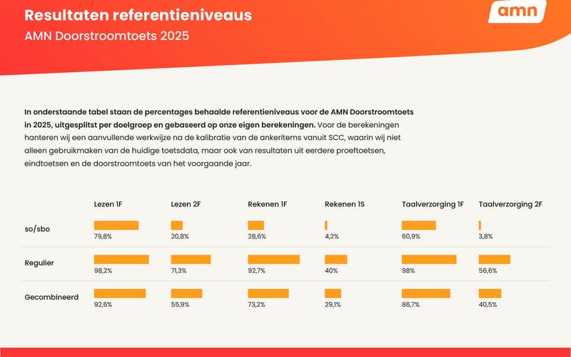 AMN over het Voorlopig Beeld 2025: Waarom cijfers nuance vragen